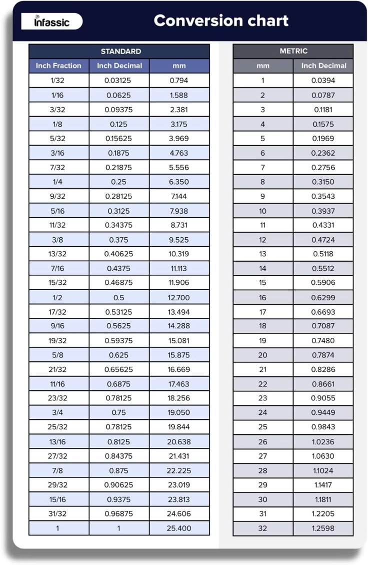 Amazon Infassic Fraction To Decimal To Millimeter mm Conversion Chart Magnet Standard To Metric Magnetic Quick Reference Guide Inches To Mm Cheat Sheet Inch Fraction Inch Decimal 