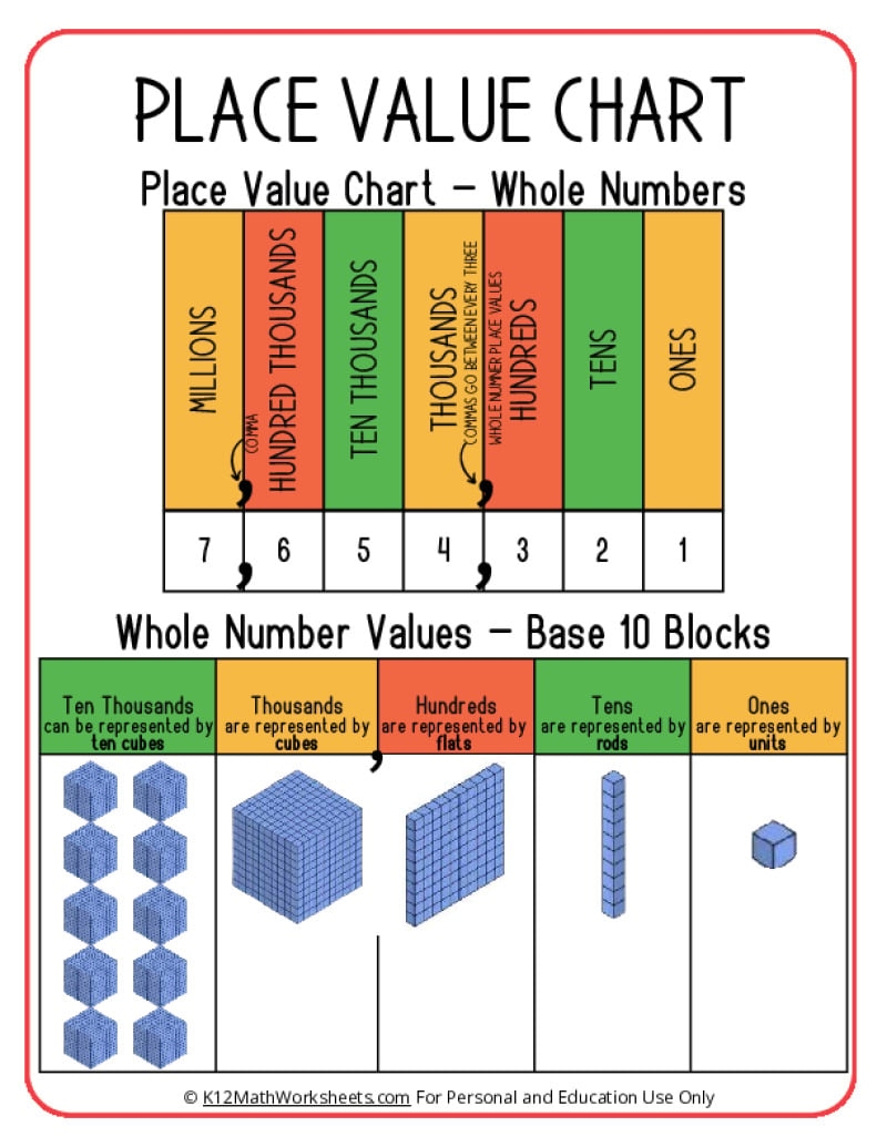 Place Value Chart Printable 4Th Grade